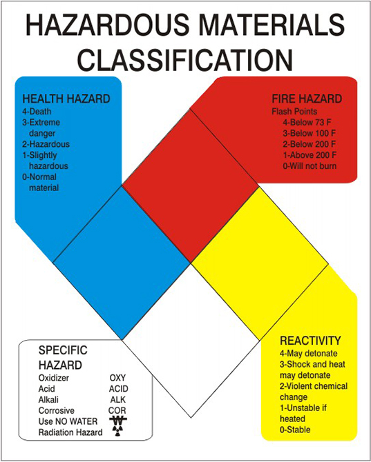 Haz Materials Safety Class Sign, 10X14, Plastic